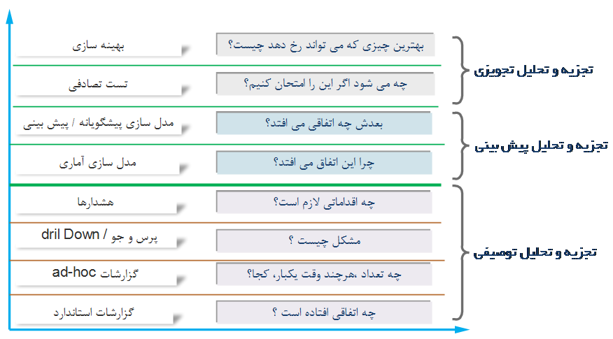 سه نوع متداول تجزیه و تحلیل 